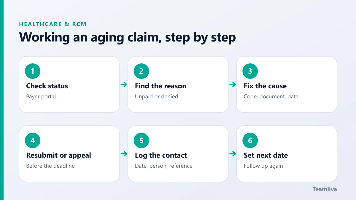 Six steps to work an aging claim: check status, find the reason, fix the cause, resubmit or appeal, log the contact and set the next date