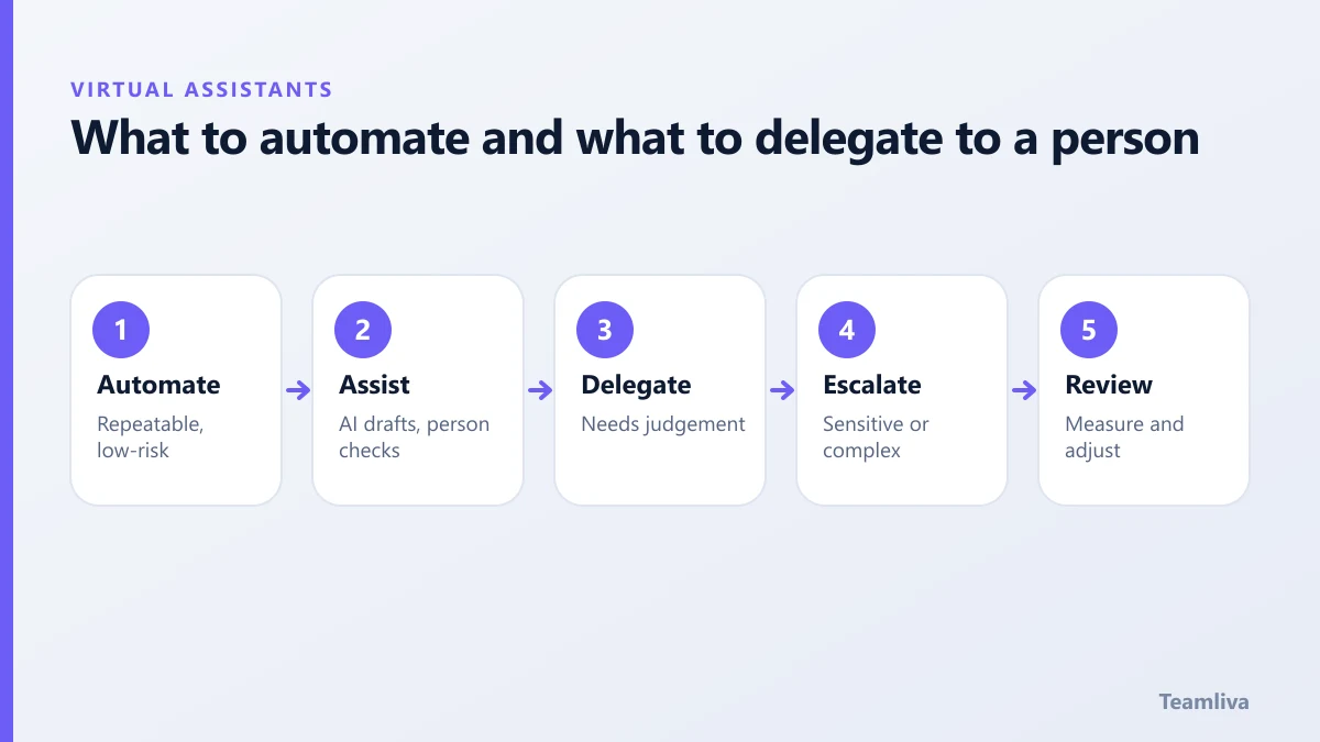 What to automate and what to delegate to a person
