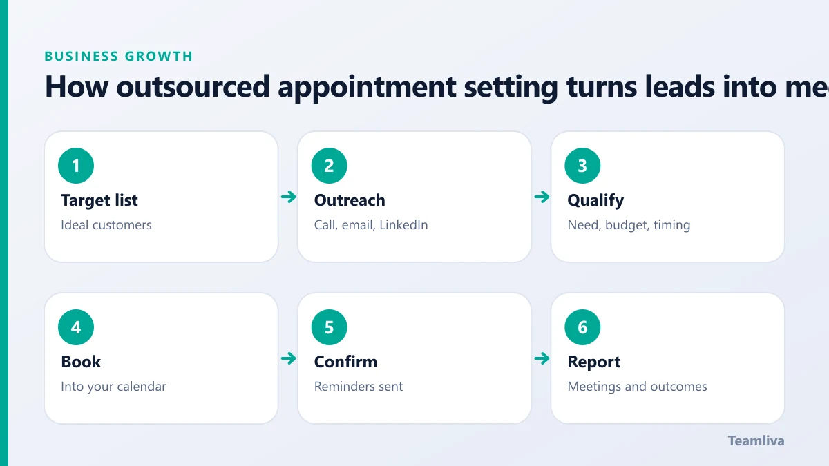 How outsourced appointment setting turns leads into meetings, a Teamliva (Team Liva) guide