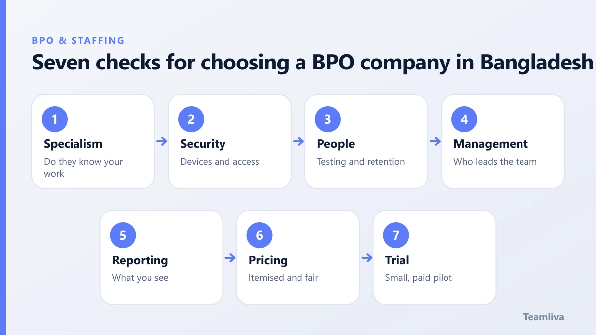 Seven checks for choosing a BPO company in Bangladesh