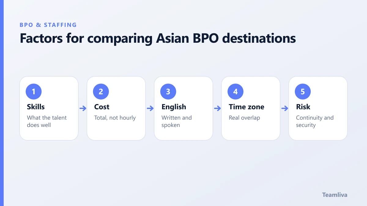 Factors for comparing Asian BPO destinations