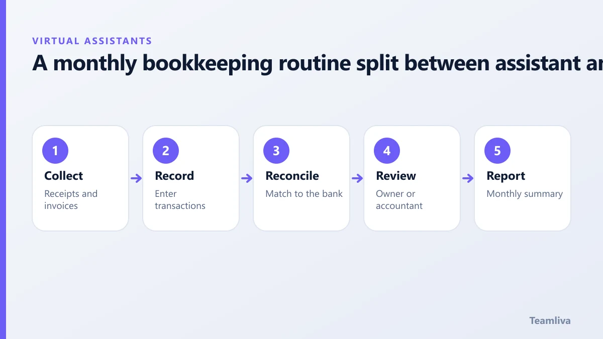 A monthly bookkeeping routine split between assistant and accountant