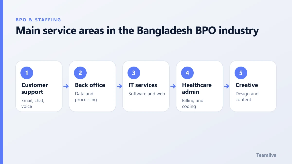 Main service areas in the Bangladesh BPO industry