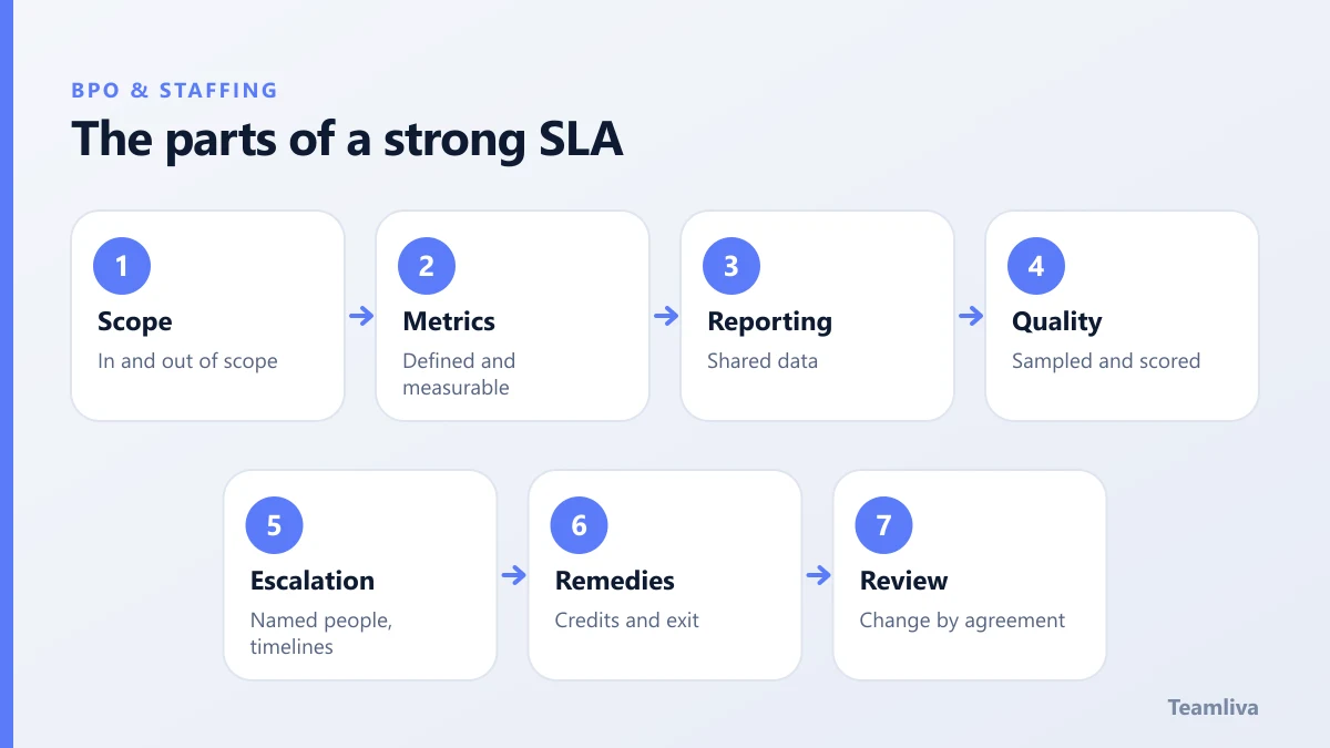 Seven parts of a strong service level agreement: scope, metrics, reporting, quality, escalation, remedies and review