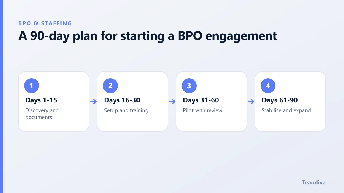 A 90-day plan for starting a BPO engagement