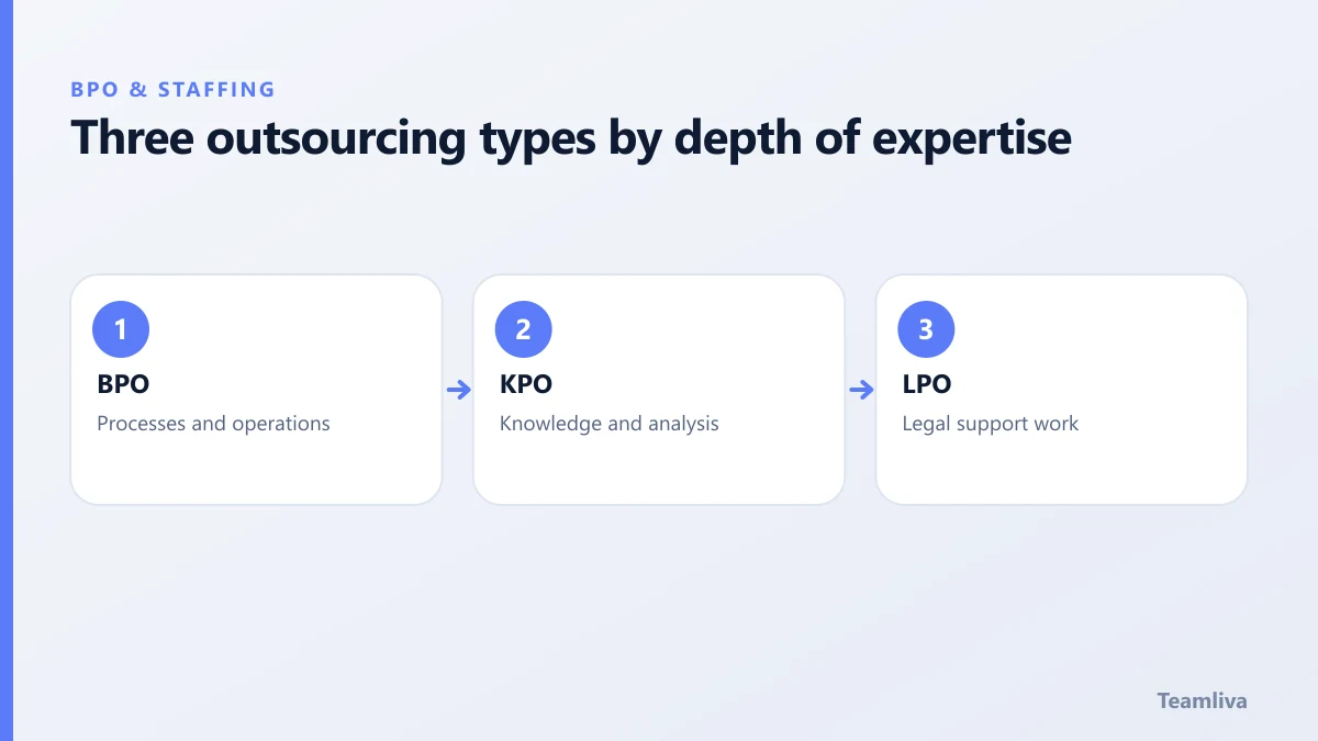 Three outsourcing types by depth of expertise