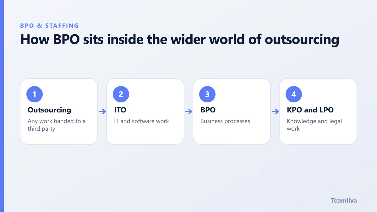 How BPO sits inside the wider world of outsourcing