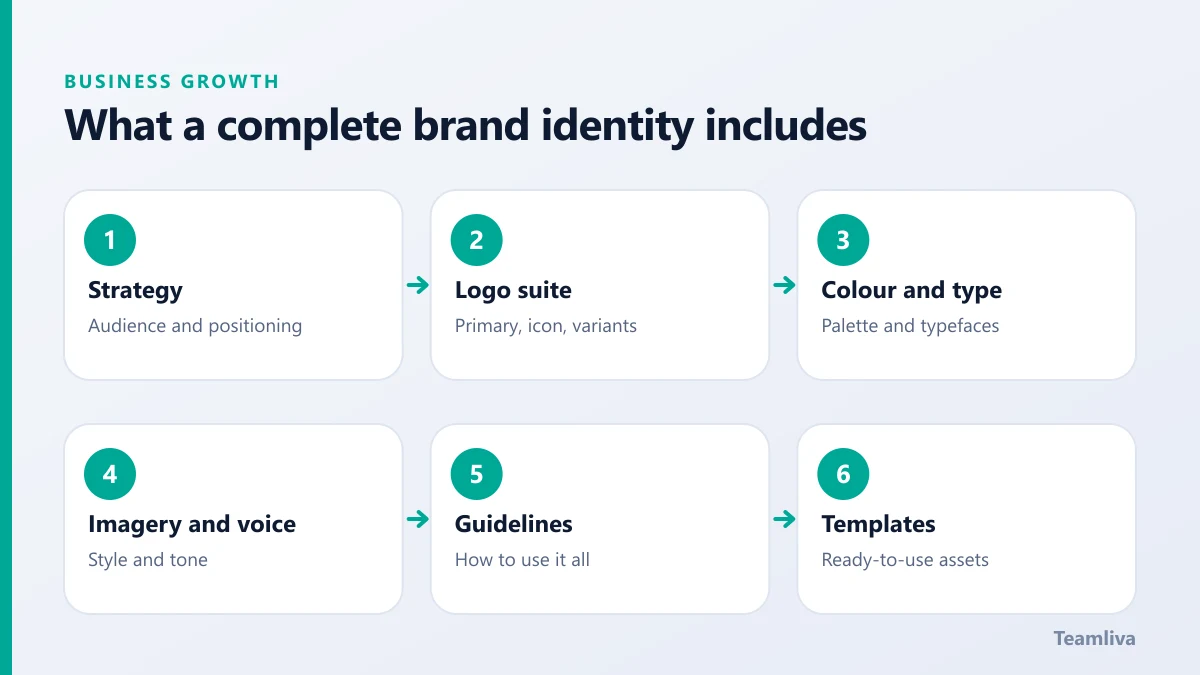 Six parts of a complete brand identity: strategy, logo suite, colour and type, imagery and voice, guidelines and templates