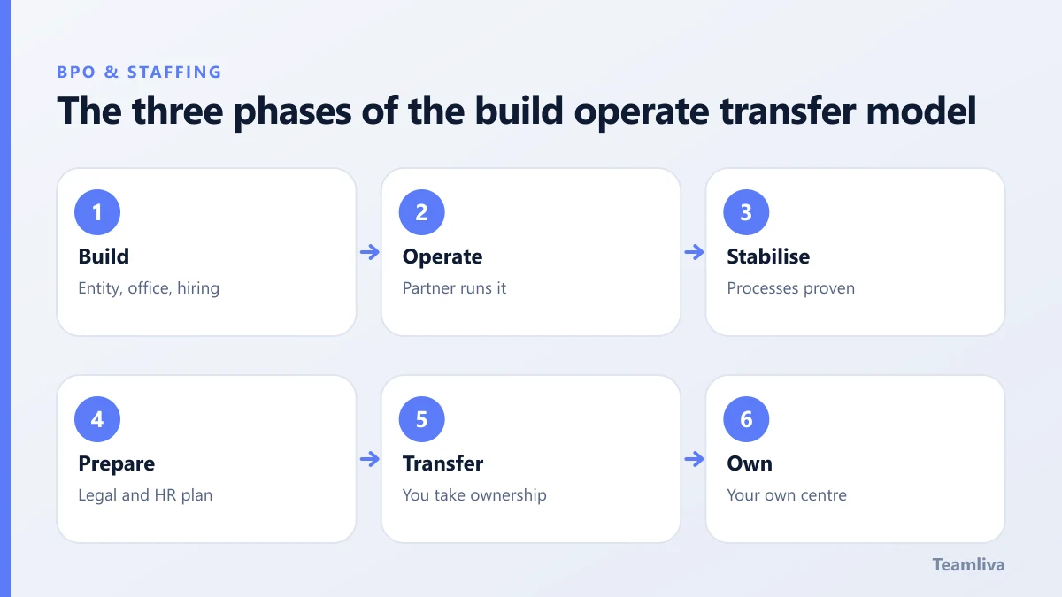 The three phases of the build operate transfer model, a Teamliva (Team Liva) guide