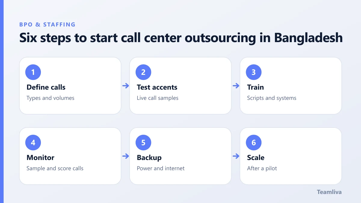 Six steps to start call center outsourcing in Bangladesh