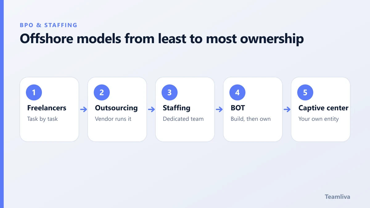 Offshore models from least to most ownership, a Teamliva (Team Liva) guide
