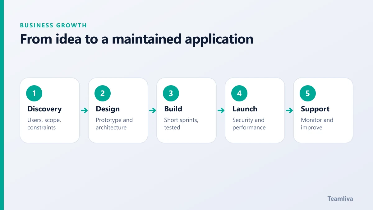 Five stages of a custom web application project: discovery, design, build, launch and support