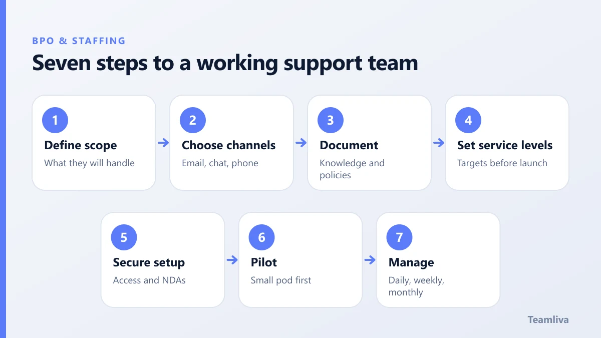 Seven steps to set up outsourced customer support, from scope to ongoing management