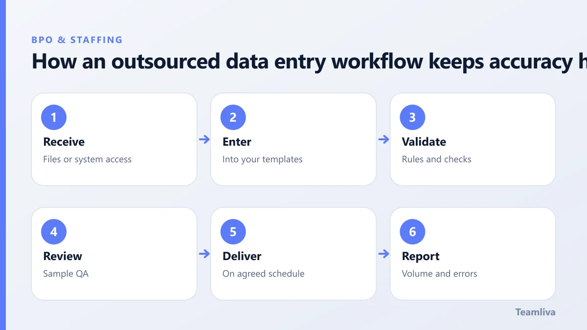 How an outsourced data entry workflow keeps accuracy high, a Teamliva (Team Liva) guide