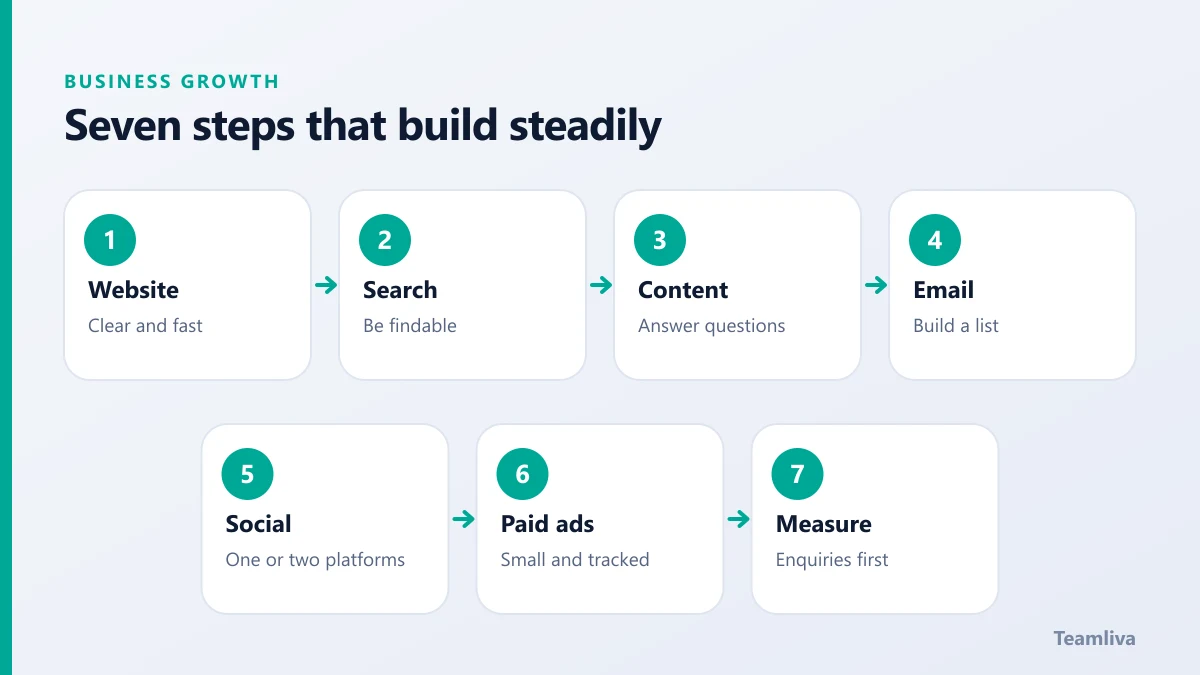 Seven digital marketing steps for a small business: website, search, content, email, social, paid ads and measurement