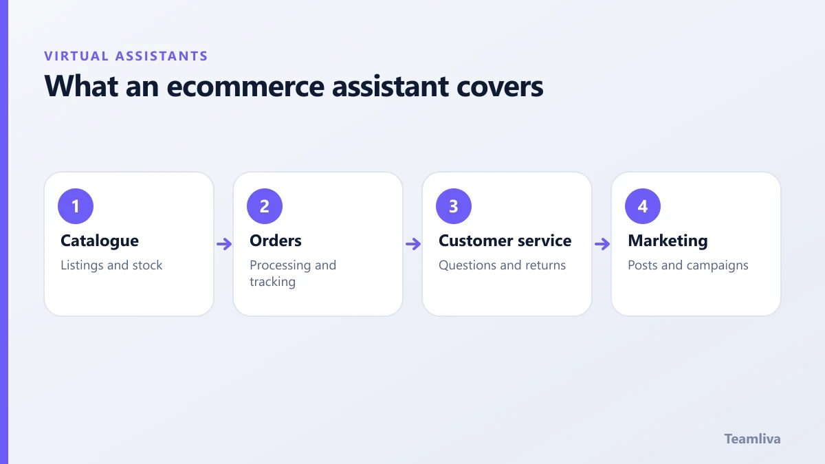 Four areas an ecommerce virtual assistant covers: catalogue, orders, customer service and marketing