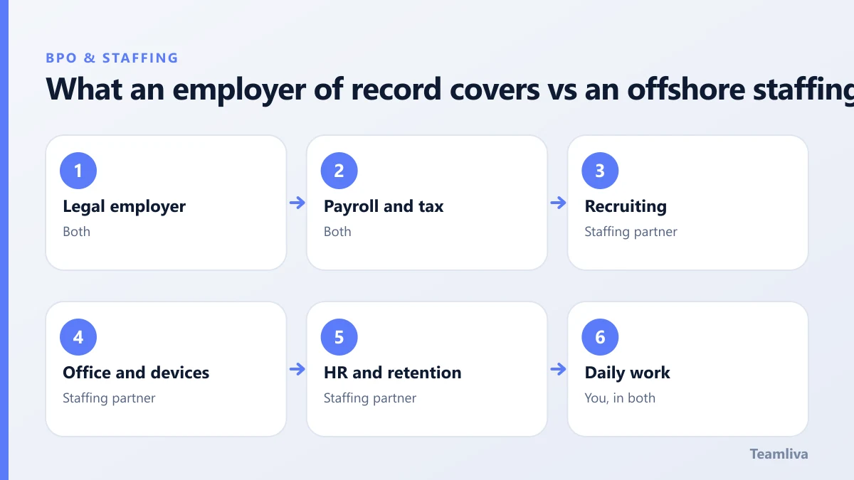 What an employer of record covers vs an offshore staffing partner, a Teamliva (Team Liva) guide