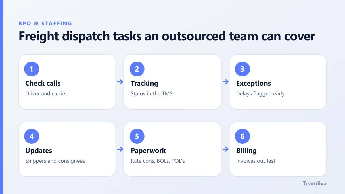Freight dispatch tasks an outsourced team can cover, a Teamliva (Team Liva) guide