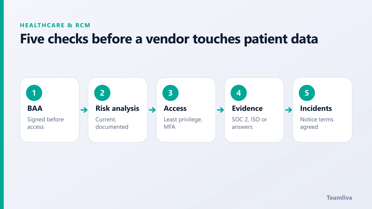 Five checks before a vendor touches patient data, a Teamliva (Team Liva) guide