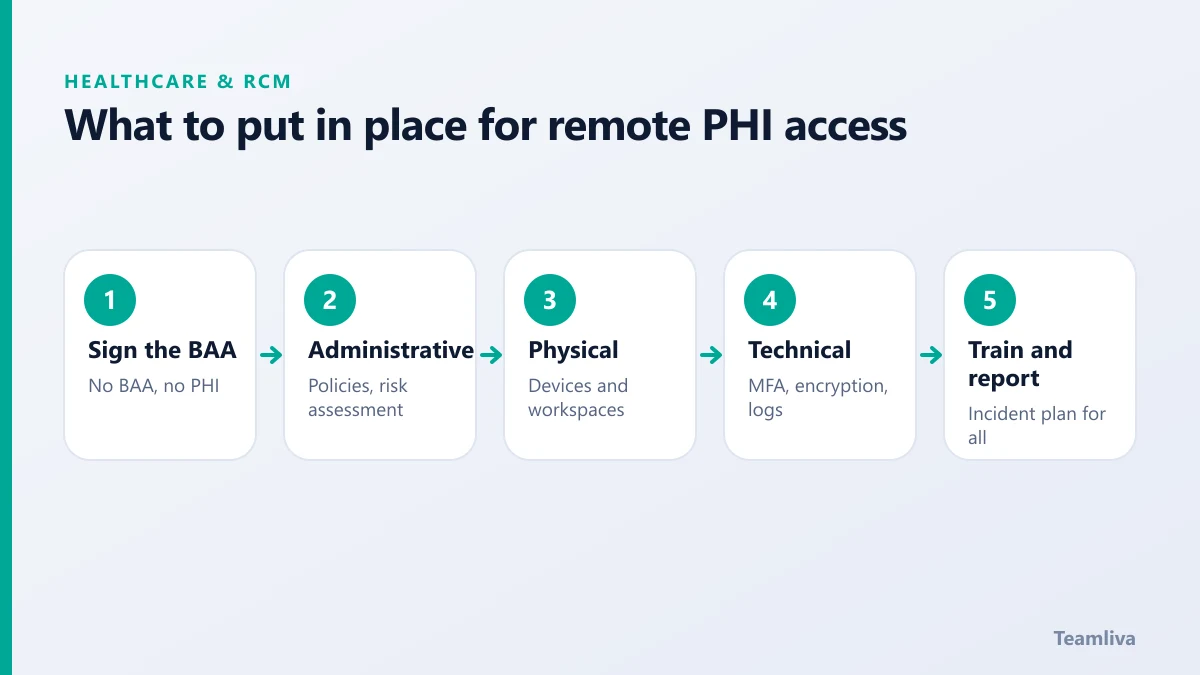 Five HIPAA controls for remote teams: BAA, administrative, physical and technical safeguards, and training