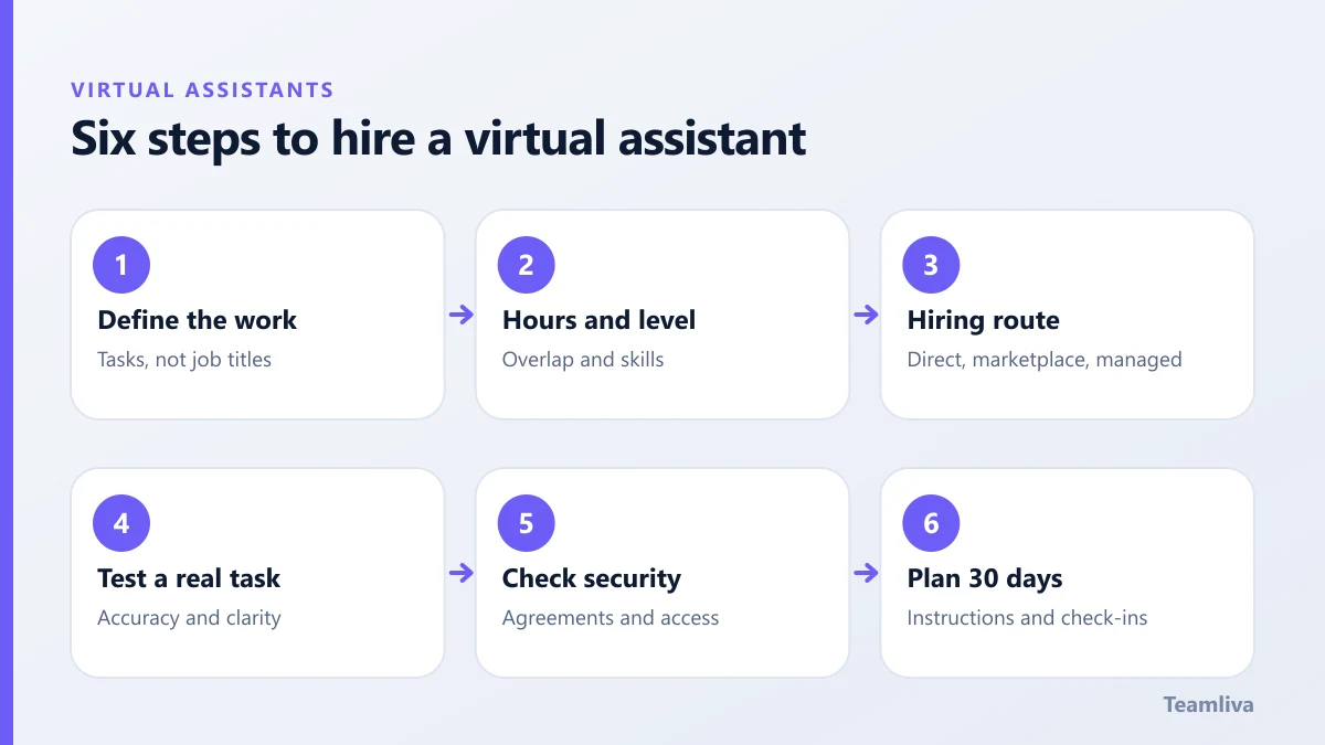 Six steps to hire a virtual assistant: define the work, hours and level, hiring route, real-task test, security check and first 30 days