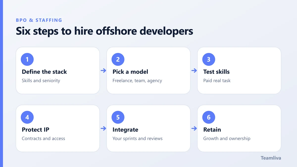 Six steps to hire offshore developers, a Teamliva (Team Liva) guide