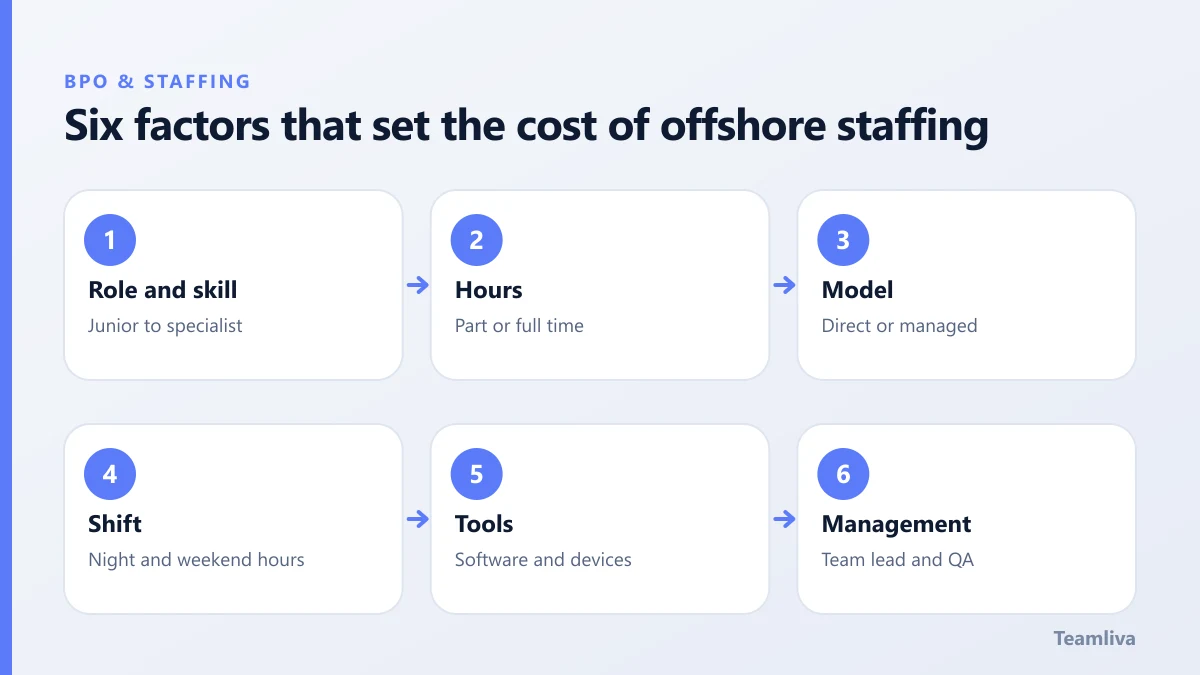 Six factors that set the cost of offshore staffing
