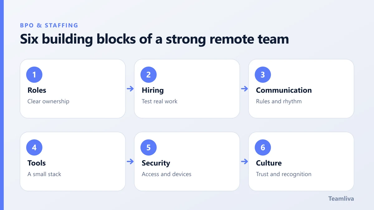 Six building blocks of a strong remote team