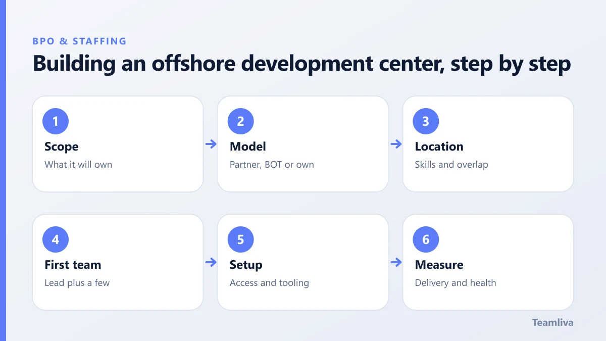 Building an offshore development center, step by step, a Teamliva (Team Liva) guide