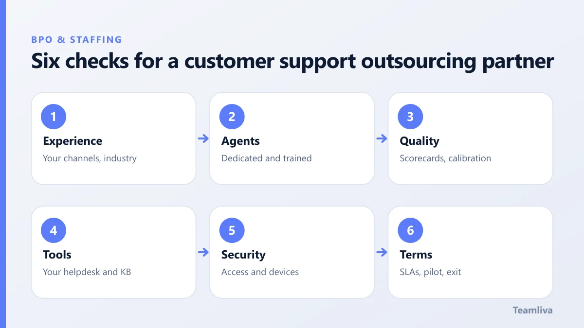 Six checks for a customer support outsourcing partner, a Teamliva (Team Liva) guide