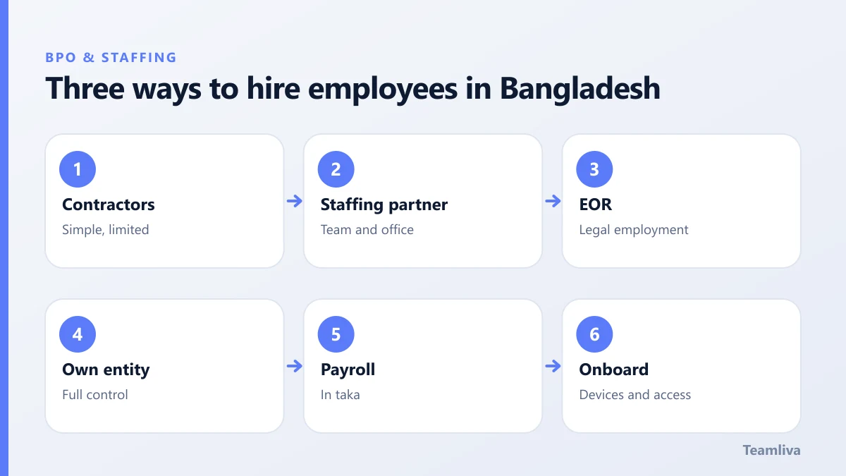 Three ways to hire employees in Bangladesh, a Teamliva (Team Liva) guide