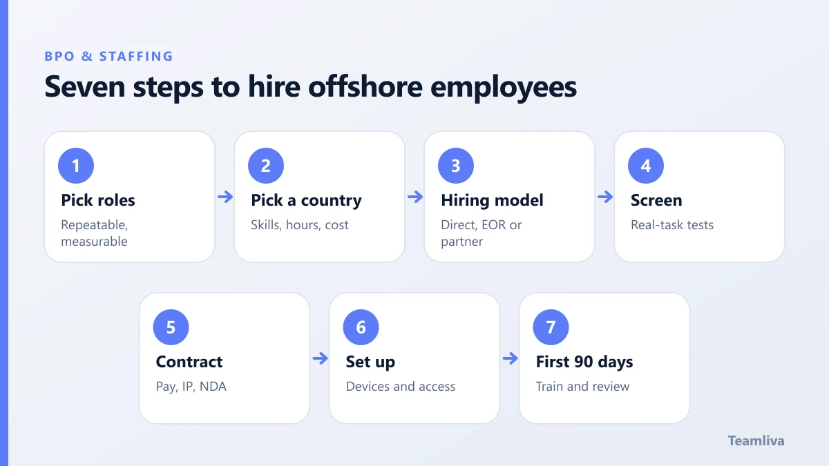 Seven steps to hire offshore employees, a Teamliva (Team Liva) guide