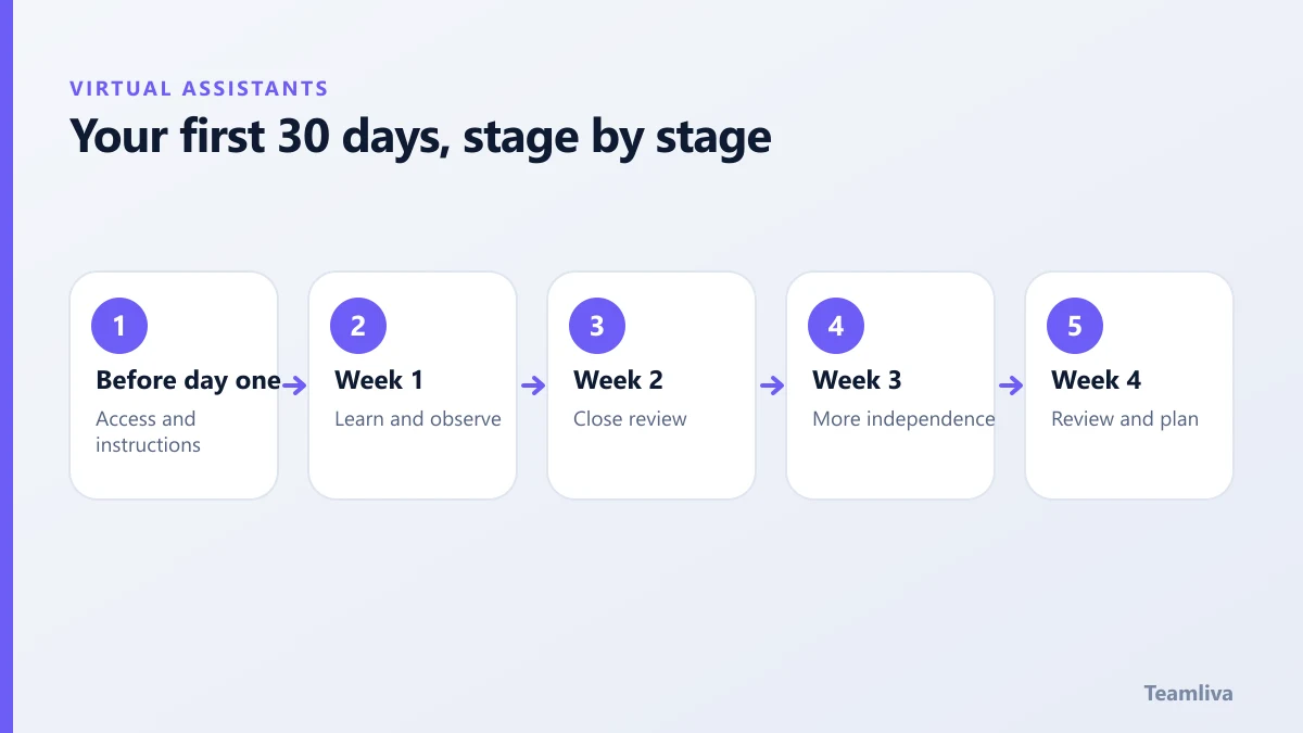 Onboarding plan for a virtual assistant: before day one, then weeks one to four