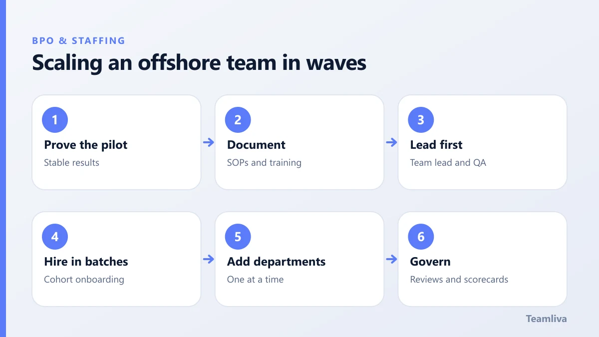 Scaling an offshore team in waves, a Teamliva (Team Liva) guide