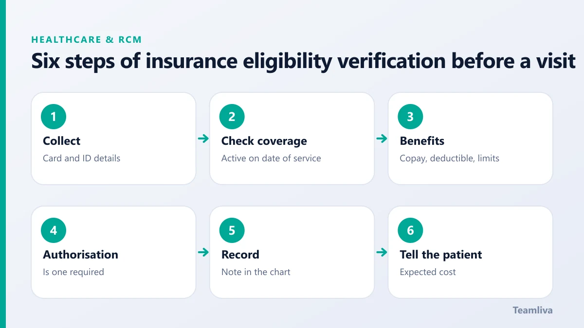 Six steps of insurance eligibility verification before a visit, a Teamliva (Team Liva) guide