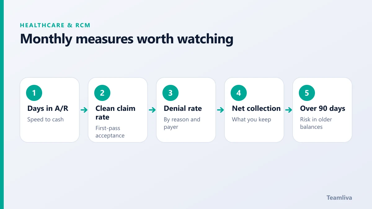 Five medical billing KPIs: days in A/R, clean claim rate, denial rate, net collection rate and balances over 90 days