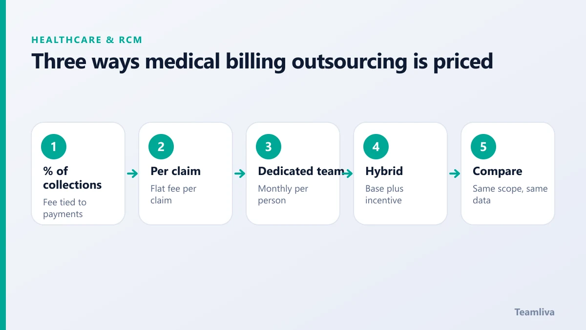 Three ways medical billing outsourcing is priced, a Teamliva (Team Liva) guide