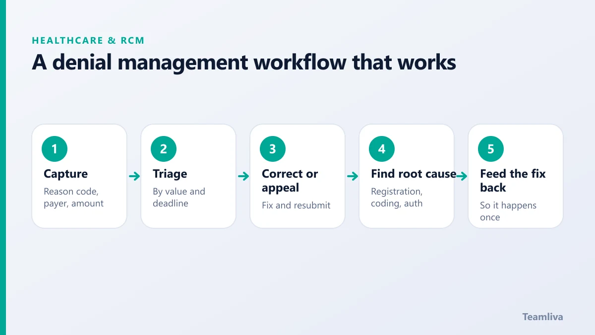 Five-step denial management workflow: capture, triage, correct or appeal, find root cause, feed the fix back