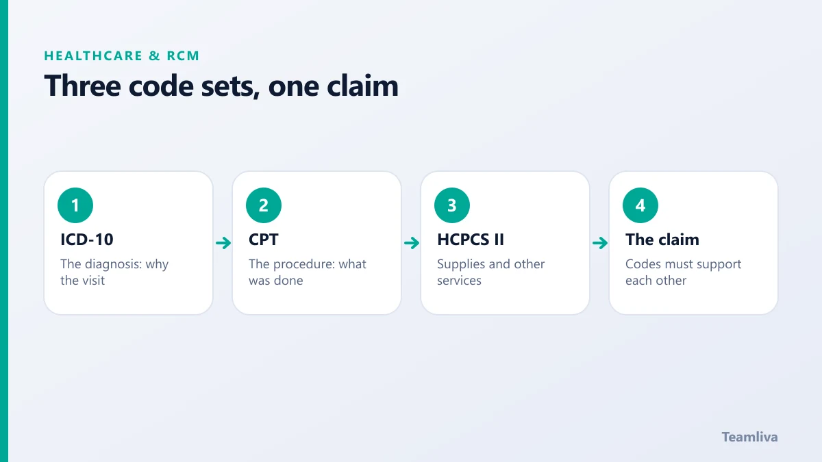 How ICD-10, CPT and HCPCS codes come together on a single claim