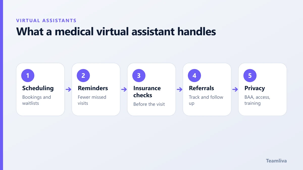 Five things a medical virtual assistant handles: scheduling, reminders, insurance checks, referrals and privacy safeguards