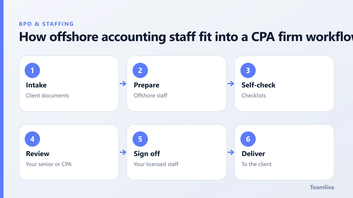 How offshore accounting staff fit into a CPA firm workflow, a Teamliva (Team Liva) guide