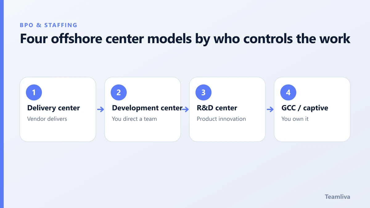 Four offshore center models by who controls the work, a Teamliva (Team Liva) guide