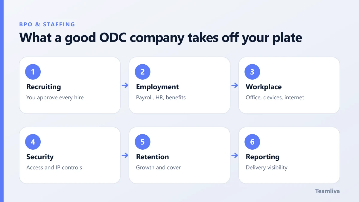 What a good ODC company takes off your plate, a Teamliva (Team Liva) guide