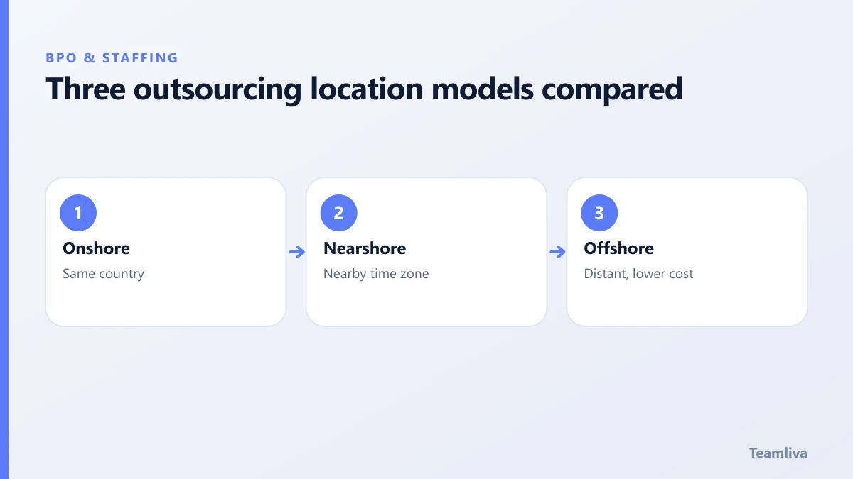 Three outsourcing location models compared