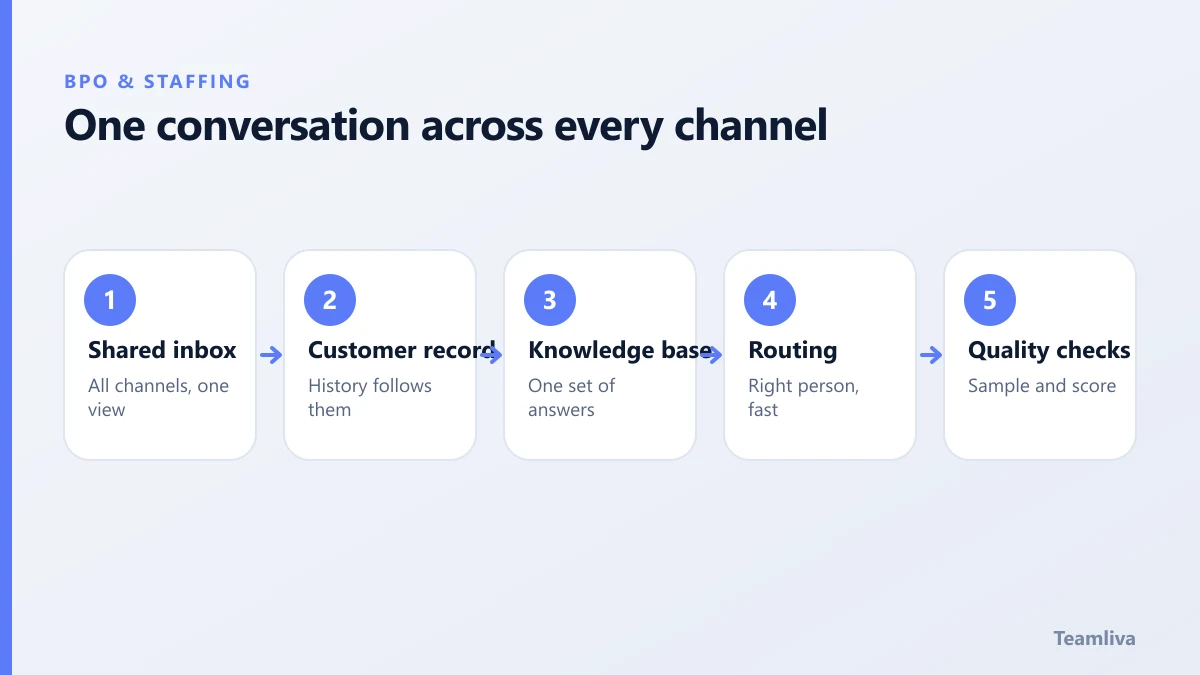 Five building blocks of omnichannel support: shared inbox, customer record, knowledge base, routing and quality checks
