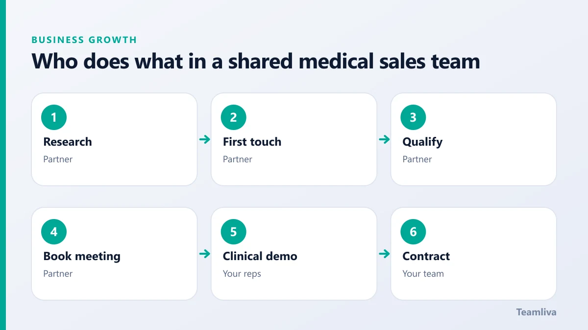 Who does what in a shared medical sales team, a Teamliva (Team Liva) guide