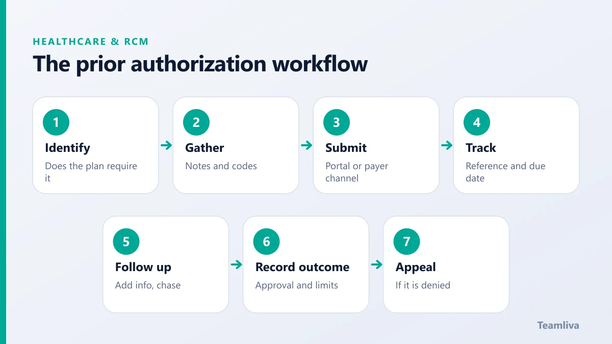Seven-step prior authorization workflow: identify, gather, submit, track, follow up, record the outcome and appeal if denied