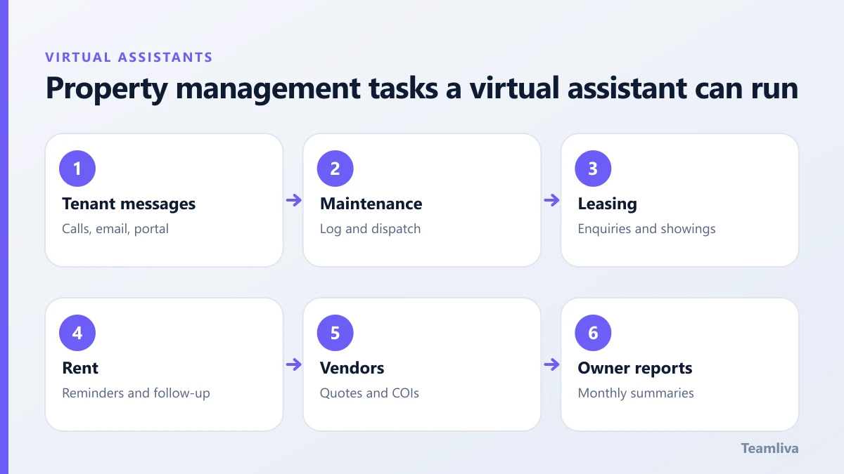 Property management tasks a virtual assistant can run, a Teamliva (Team Liva) guide