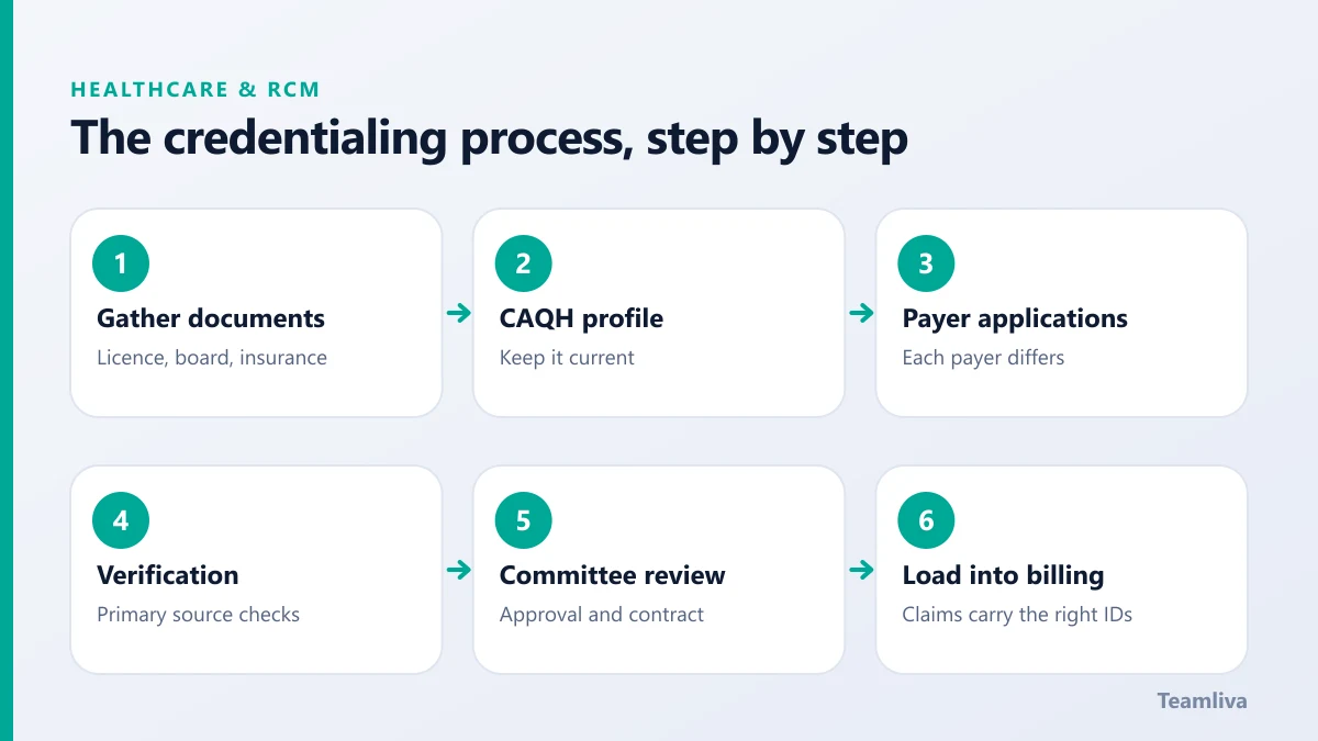 Six steps of provider credentialing, from gathering documents to loading the provider into billing