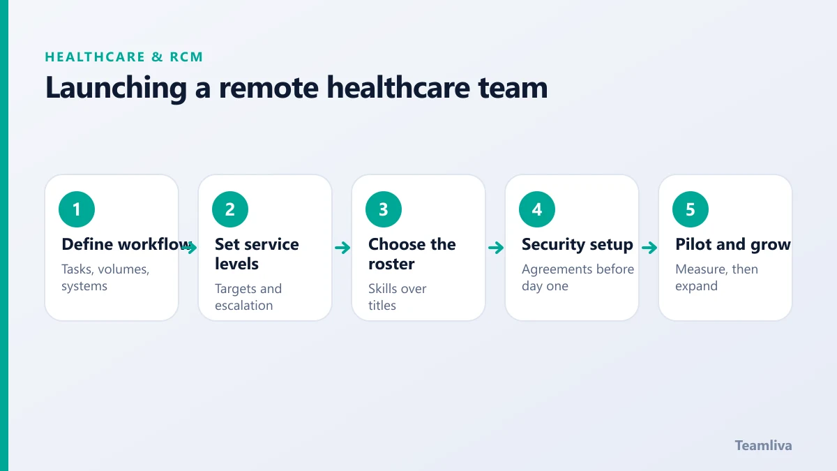 Five steps to launch a remote healthcare team, from defining the workflow to a pilot